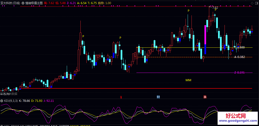 【斐波那契坐标】主图指标 用于A股股票的中短线趋势研判与关键价位参考 【斐波那契坐标】主图指标 用于A股股票的中短线趋势研判与关键价位参考