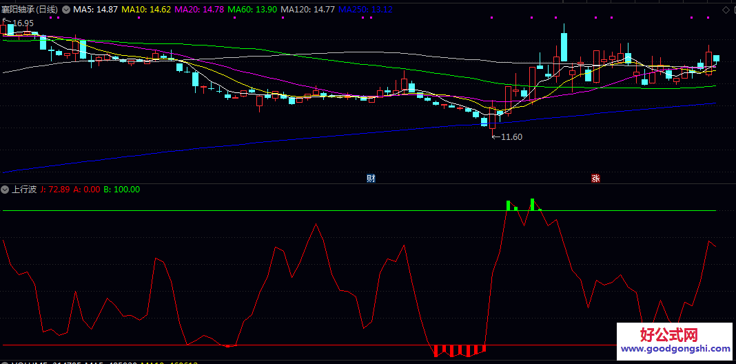 通达信【上行波】副图指标 由一条动态曲线和两条参考线构成 分析个股波段运行趋势与潜在转折点