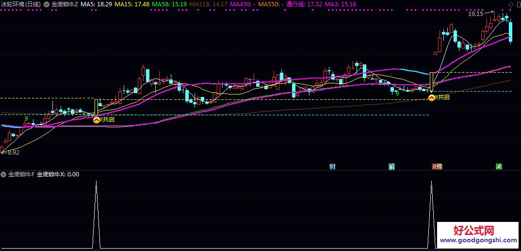 【金底锁牛】主图/副图/选股指标 四大核心 趋势研判+精准买点信号+量能资金+多周期共振