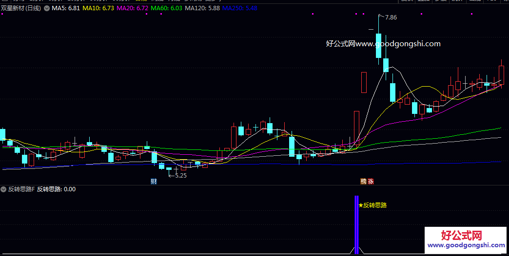 金牌【反转思路】副图/选股指标 主要用于在震荡或下跌后 寻找市场多头力量重新汇聚的早期迹象 金牌【反转思路】副图/选股指标 主要用于在震荡或下跌后 寻找市场多头力量重新汇聚的早期迹象