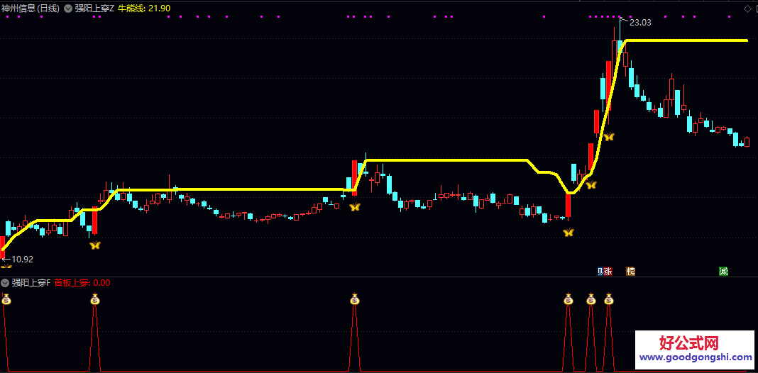 通达信【强阳上穿】主图/副图/选股指标 整体围绕强阳上穿核心逻辑 从图表观察到标的筛选的一体化辅助分析