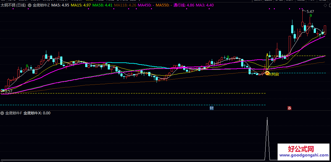 【金底锁牛】主图/副图/选股指标 四大核心 趋势研判+精准买点信号+量能资金+多周期共振