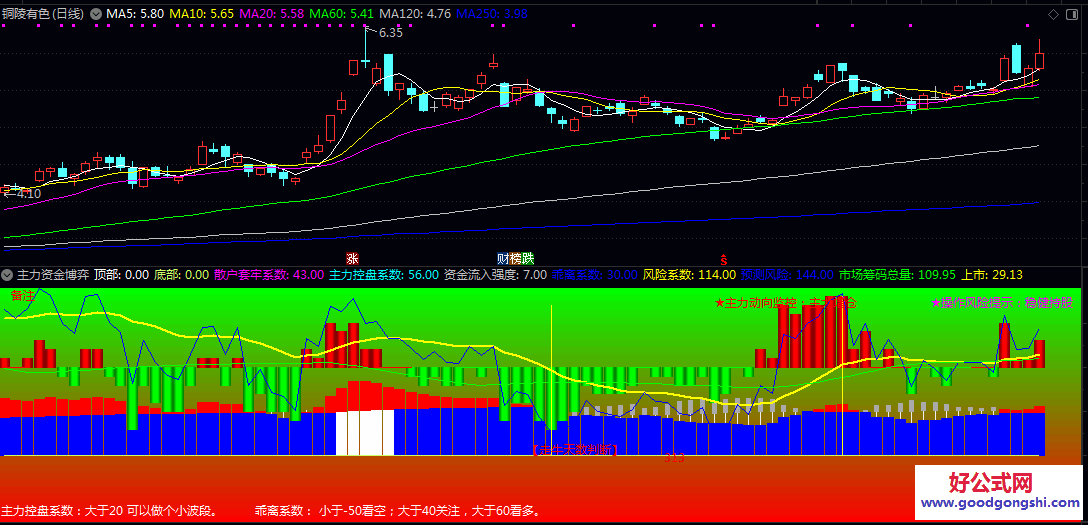 通达信【主力资金博弈】副图指标 主力控盘系数与散户套牢系数 分析主力资金动向与市场筹码分布状况