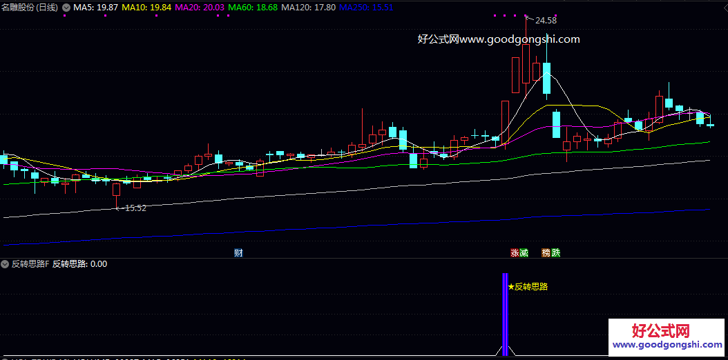 金牌【反转思路】副图/选股指标 主要用于在震荡或下跌后 寻找市场多头力量重新汇聚的早期迹象 金牌【反转思路】副图/选股指标 主要用于在震荡或下跌后 寻找市场多头力量重新汇聚的早期迹象