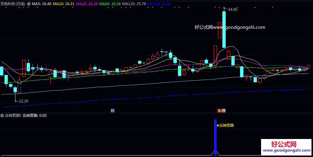 金牌【反转思路】副图/选股指标 主要用于在震荡或下跌后 寻找市场多头力量重新汇聚的早期迹象 金牌【反转思路】副图/选股指标 主要用于在震荡或下跌后 寻找市场多头力量重新汇聚的早期迹象