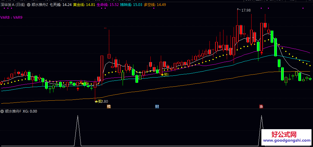 【顺水推舟】主图/副图/选股指标 主图指标通过多条均线分层展示市场趋势 副图指标主要用于发出明确的买入信号