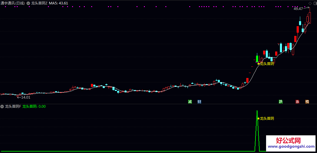 【龙头首阴】主图/副图/选股指标 识别真龙 判定首阴到三步锁定二波启动临界点