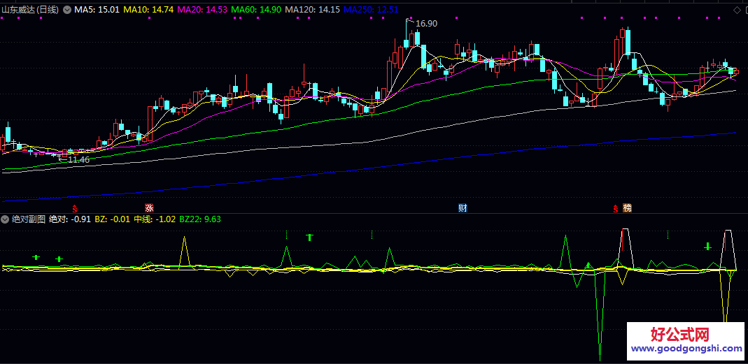 通达信【绝对副图】指标 侧重于位置和形态的识别 而非直接的买卖点指示