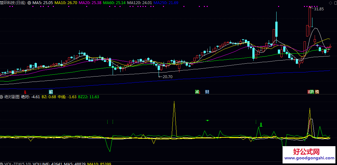 通达信【绝对副图】指标 侧重于位置和形态的识别 而非直接的买卖点指示