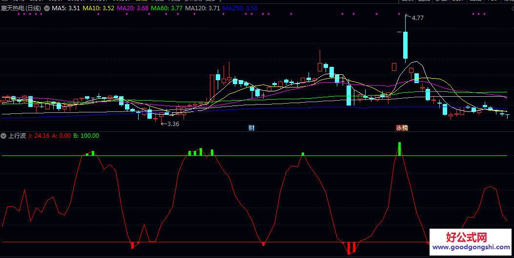 通达信【上行波】副图指标 由一条动态曲线和两条参考线构成 分析个股波段运行趋势与潜在转折点