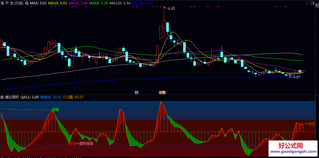 【缠论面积】副图指标 通过红绿柱状图直观展示CCI与零轴的关系 并辅以趋势线辅助判断