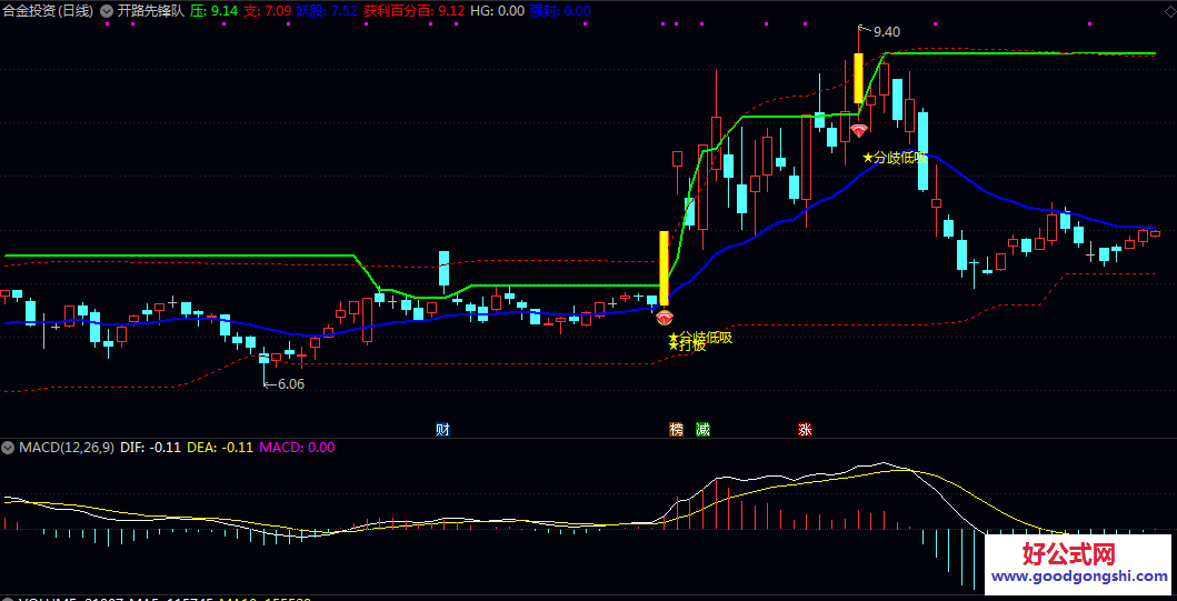 【开路先锋队】主图指标 计算不同周期内的价格高低点及移动平均线 定义了压力与支撑参考线