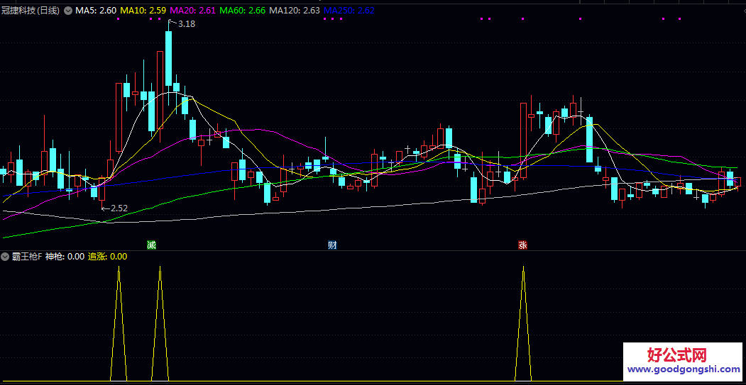 通达信【霸王枪】副图公式 基于价格波动原理 计算特定周期内的相对强弱位置 配合量价与基本面筛选