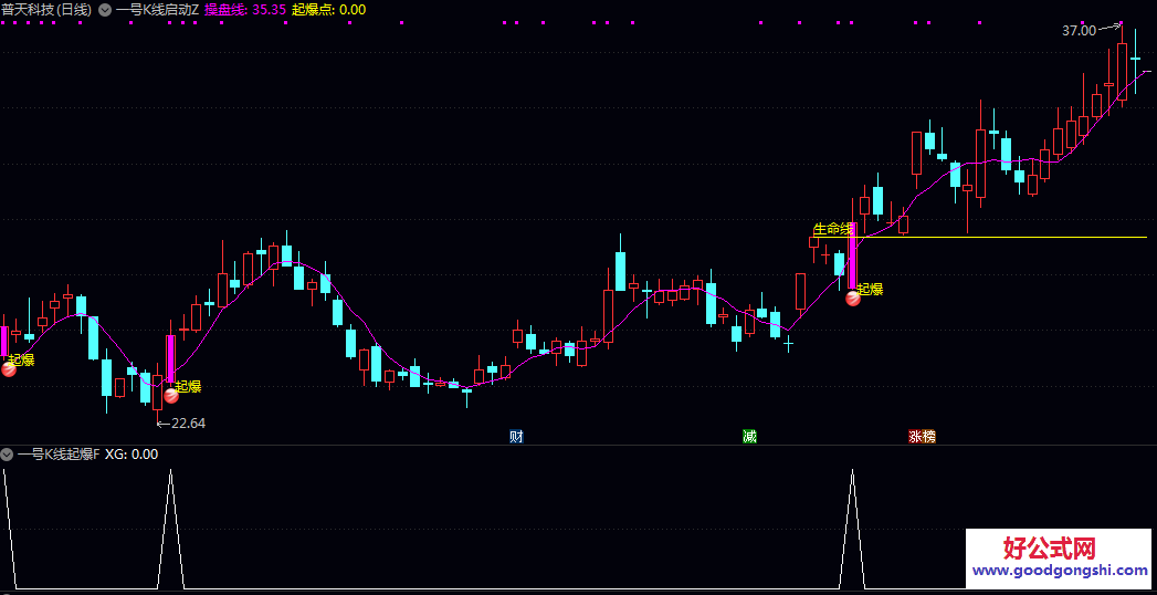【一号K线启动】主图指标+【一号K线起爆】副图/选股指标 快手抖音的付费指标 【一号K线启动】主图指标+【一号K线起爆】副图/选股指标 快手抖音的付费指标