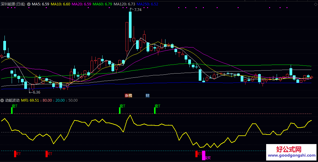 【动能波动】副图指标 结合短期和中期均线 捕捉当天相对高低点 适合A股T+1和可转债T+0交易