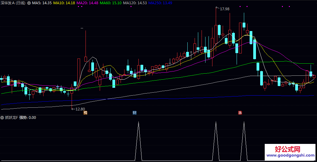 通达信【抓妖龙】副图/选股指标 指标将标记出潜在的强势启动点 为短期趋势交易提供参考信号