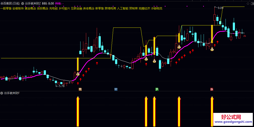 通达信【出手就来财】主图/副图/选股指标 通过成交量与价格的多重条件筛选 识别短线强势突破信号