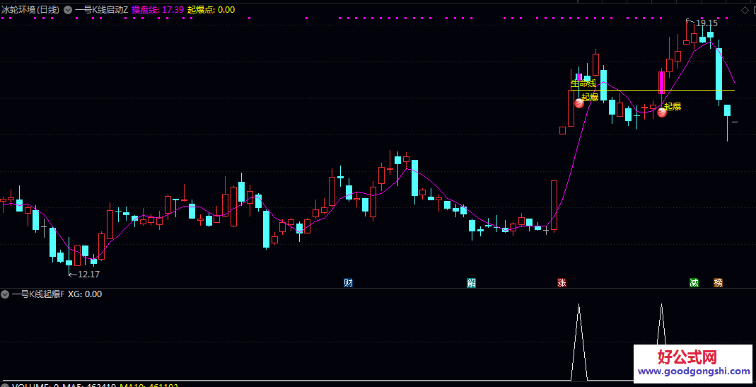 【一号K线启动】主图指标+【一号K线起爆】副图/选股指标 快手抖音的付费指标 【一号K线启动】主图指标+【一号K线起爆】副图/选股指标 快手抖音的付费指标