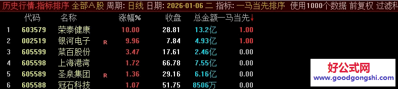 2026年【一马当先】副图排序指标 尽量选择排名第一的 如果第一是一字或者涨幅较大再顺序往后选择