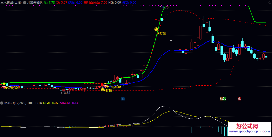 【开路先锋队】主图指标 计算不同周期内的价格高低点及移动平均线 定义了压力与支撑参考线