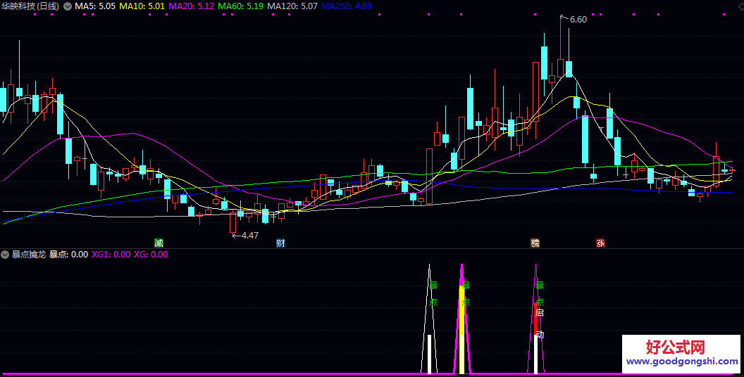 【暴点擒龙】副图指标 其逻辑基于价格突破 成交量变化以及均线系统状态