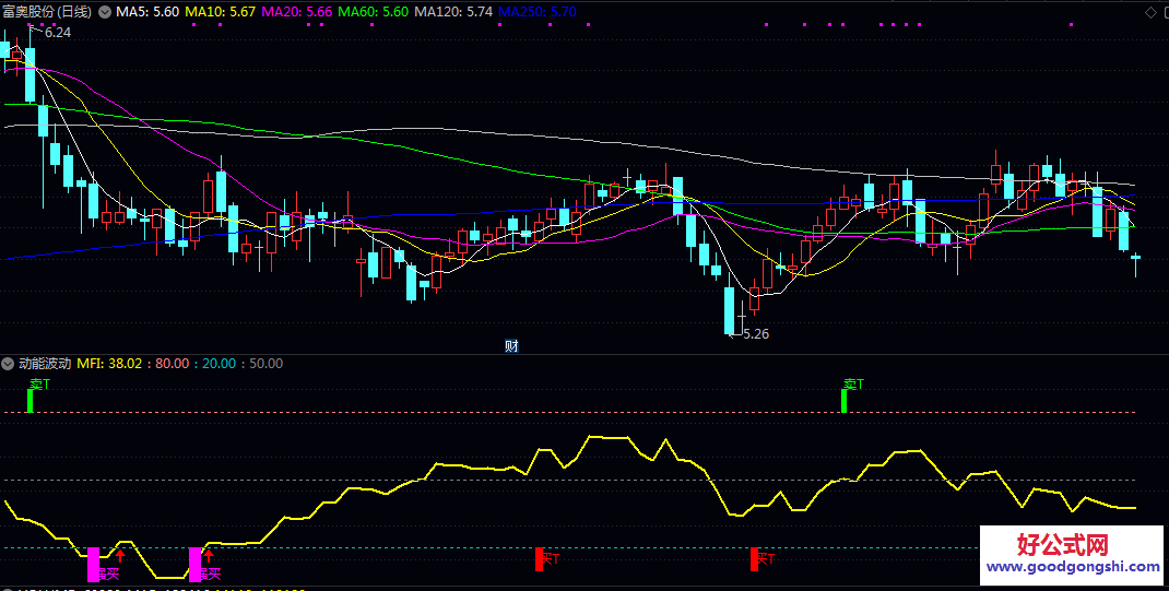 【动能波动】副图指标 结合短期和中期均线 捕捉当天相对高低点 适合A股T+1和可转债T+0交易