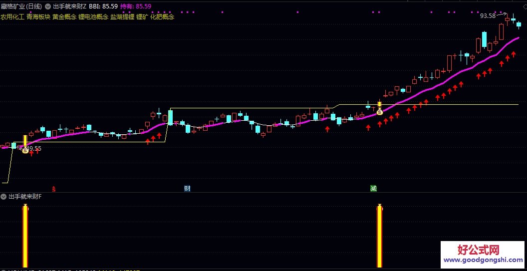 通达信【出手就来财】主图/副图/选股指标 通过成交量与价格的多重条件筛选 识别短线强势突破信号