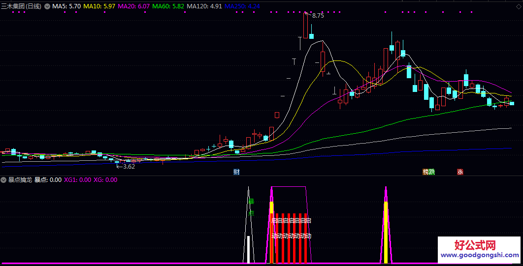 【暴点擒龙】副图指标 其逻辑基于价格突破 成交量变化以及均线系统状态