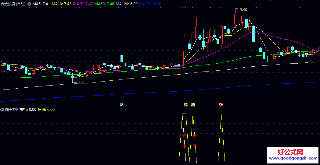 通达信【霸王枪】副图公式 基于价格波动原理 计算特定周期内的相对强弱位置 配合量价与基本面筛选