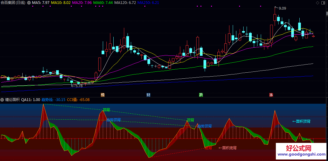 【缠论面积】副图指标 通过红绿柱状图直观展示CCI与零轴的关系 并辅以趋势线辅助判断