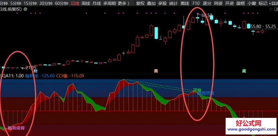 【缠论面积】副图指标 通过红绿柱状图直观展示CCI与零轴的关系 并辅以趋势线辅助判断