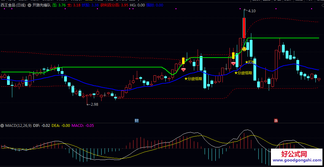 【开路先锋队】主图指标 计算不同周期内的价格高低点及移动平均线 定义了压力与支撑参考线