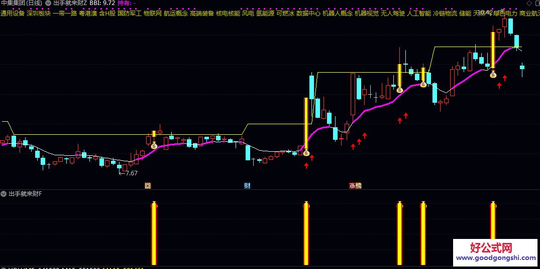 通达信【出手就来财】主图/副图/选股指标 通过成交量与价格的多重条件筛选 识别短线强势突破信号