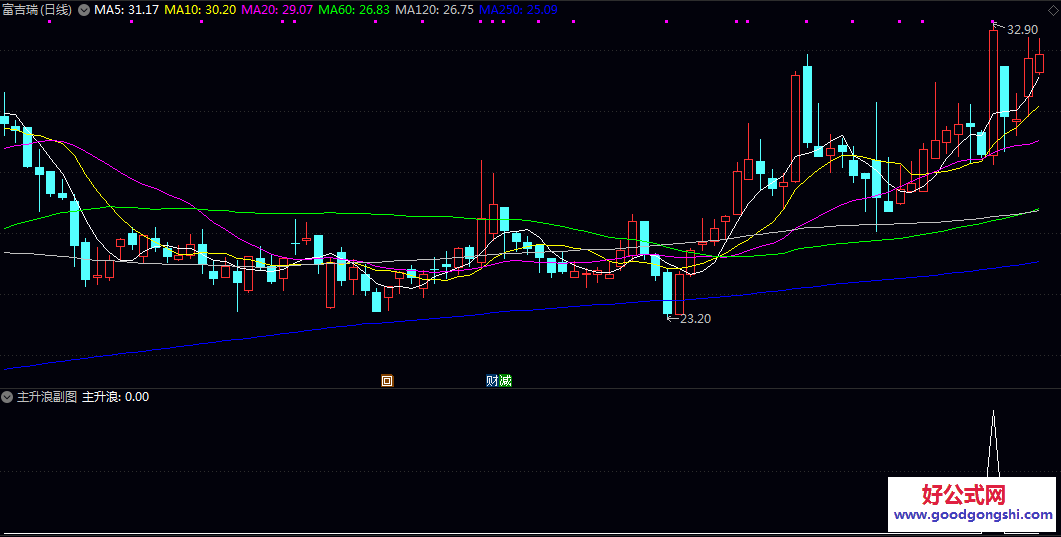 信号少无未来【主升浪】副图/选股指标 这个公式的核心逻辑在于尝试在强势股启动初期发出信号