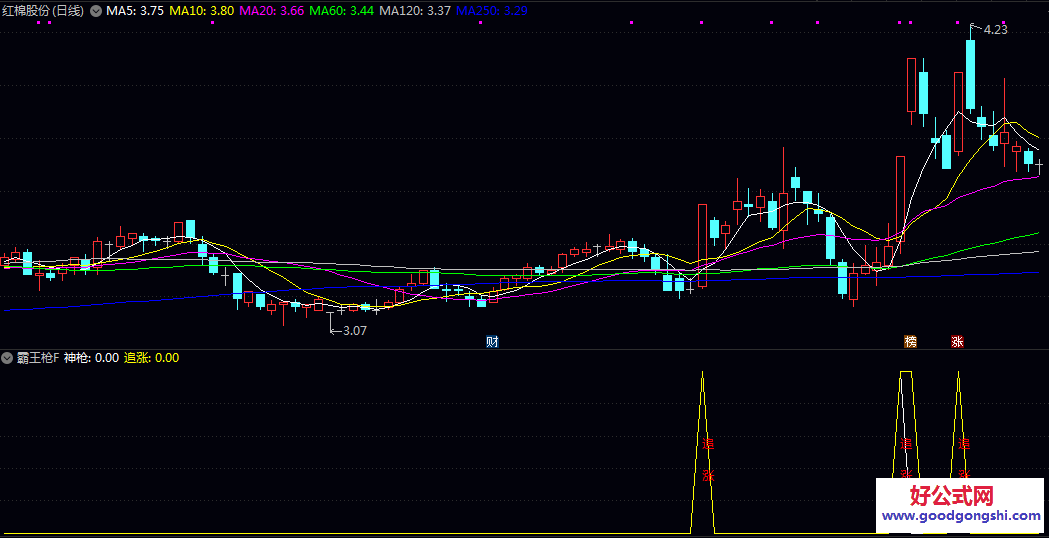 通达信【霸王枪】副图公式 基于价格波动原理 计算特定周期内的相对强弱位置 配合量价与基本面筛选