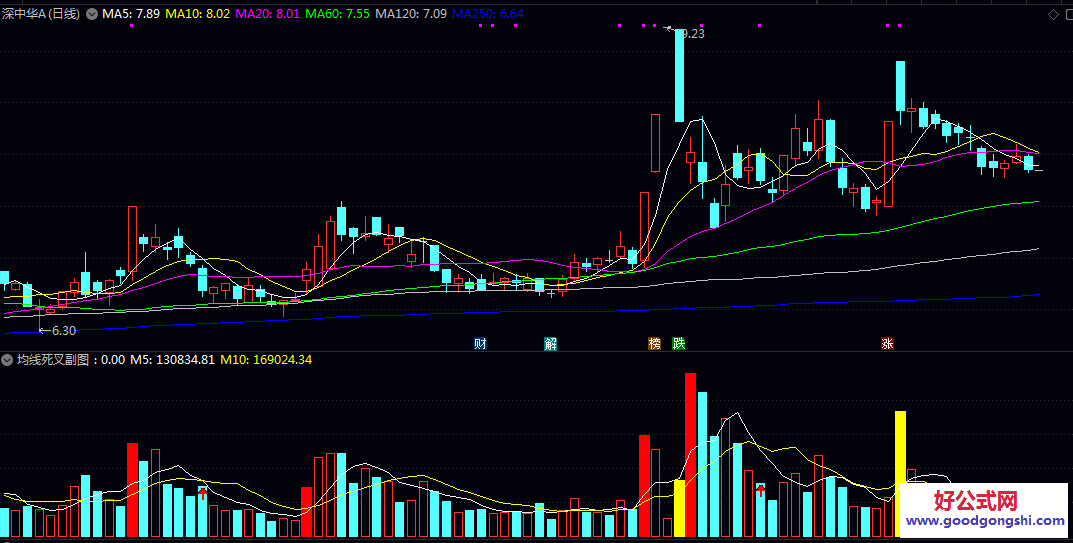 【均线死叉】副图/选股指标，最佳的进场点均线死叉，量化出的红色箭头就是买点！