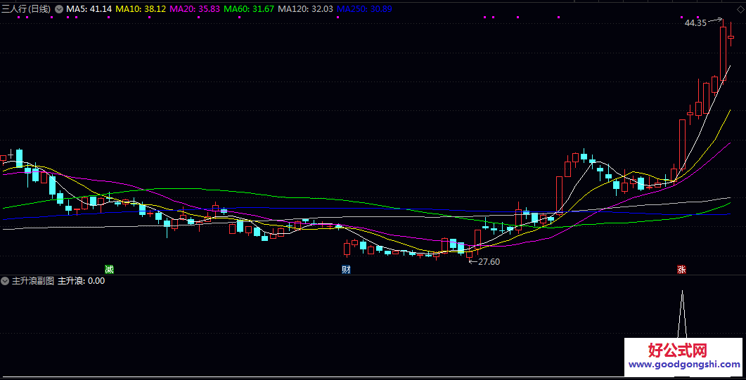 信号少无未来【主升浪】副图/选股指标 这个公式的核心逻辑在于尝试在强势股启动初期发出信号