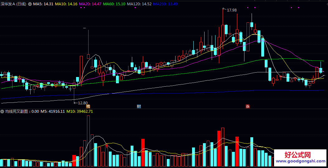 【均线死叉】副图/选股指标，最佳的进场点均线死叉，量化出的红色箭头就是买点！