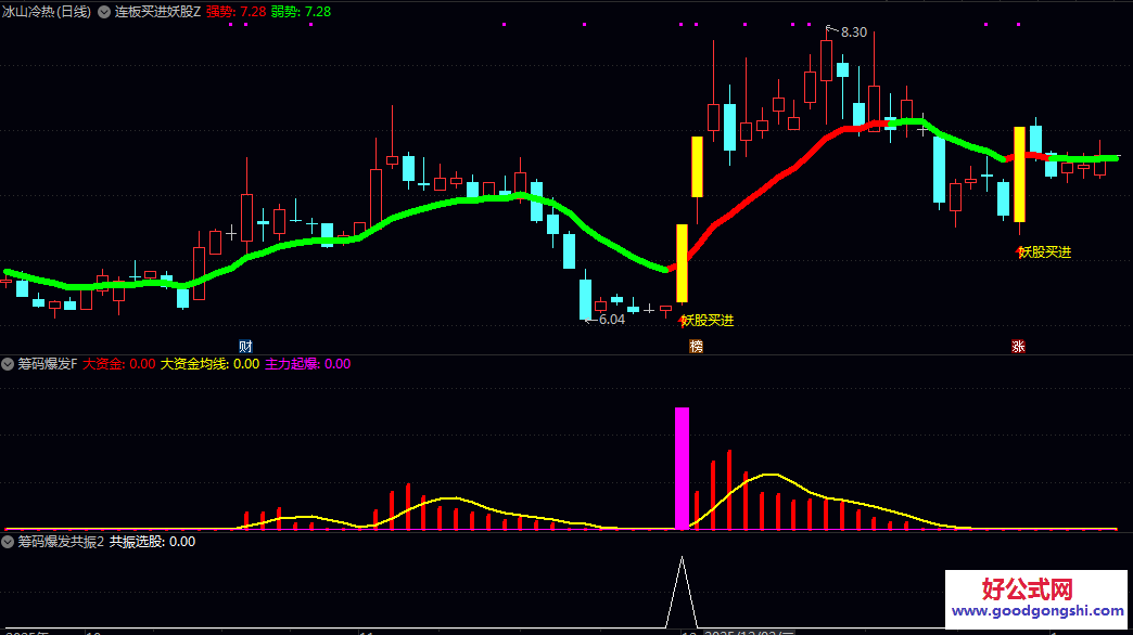 【连板买进妖股】主图+【筹码爆发】副图/选股指标 结合短期均线趋势与股价异动幅度的短线交易公式 【连板买进妖股】主图+【筹码爆发】副图/选股指标 结合短期均线趋势与股价异动幅度的短线交易公式