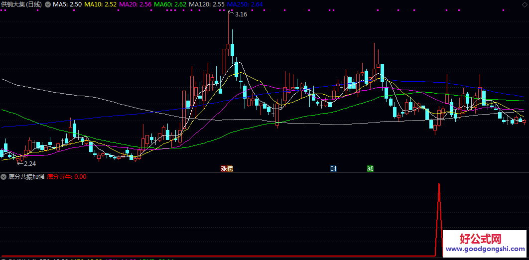 【底分共振加强】副图/选股指标 围绕股价高低价的相对变化和底部形态特征展开 企稳反转的组合共振信号