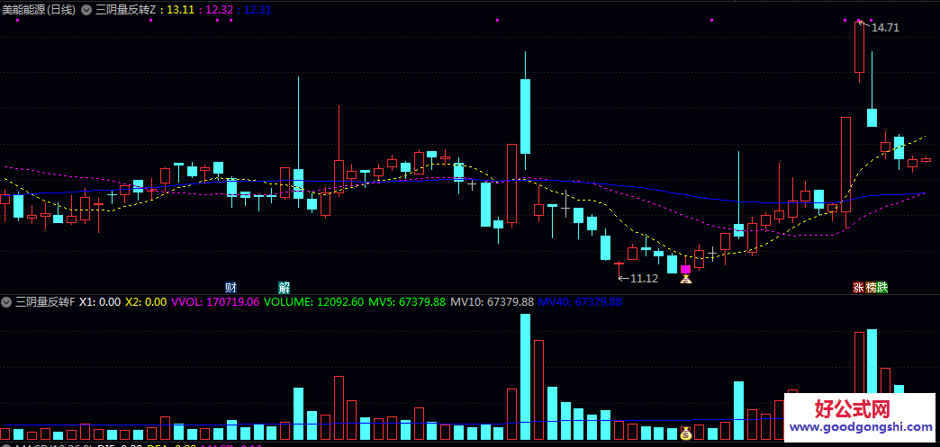 【三阴量反转】主图/副图/选股指标 经历连续缩量阴跌后的潜在反转机会 捕捉市场情绪的转折点