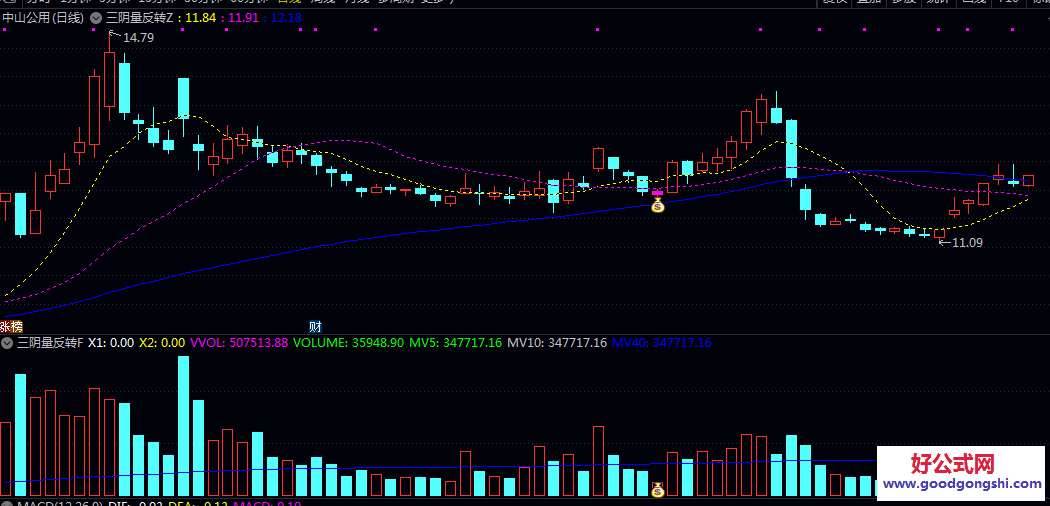【三阴量反转】主图/副图/选股指标 经历连续缩量阴跌后的潜在反转机会 捕捉市场情绪的转折点