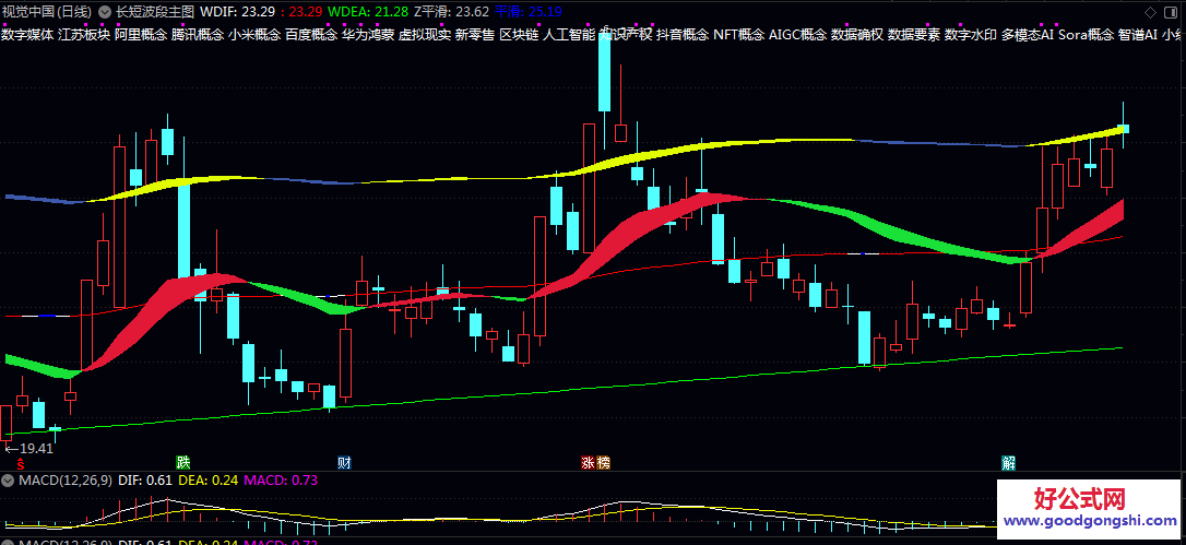 【长短波段】主图指标 红棣飘带变红 蓝黄飘带变黄后 股价还未走高 可以及时介入 【长短波段】主图指标 红棣飘带变红 蓝黄飘带变黄后 股价还未走高 可以及时介入