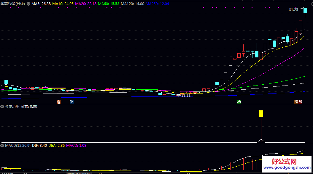 【金龙巧用】副图/选股指标 识别股价在短期回调后 可能出现强势反弹或反转的特定技术形态 【金龙巧用】副图/选股指标 识别股价在短期回调后 可能出现强势反弹或反转的特定技术形态