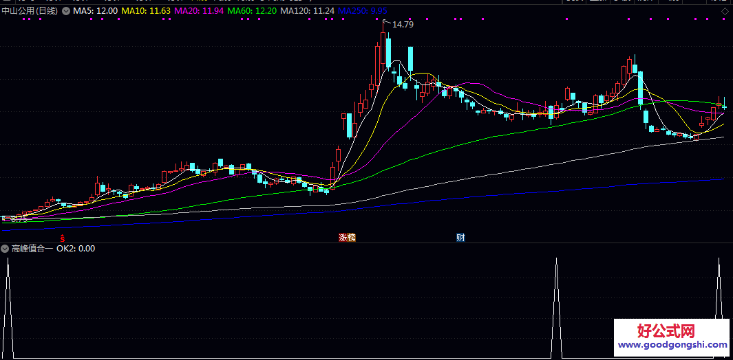 【高峰值合一】副图/选股指标 计算不同价位区间的平均成本 突破关键成本区域后的买入机会 【高峰值合一】副图/选股指标 计算不同价位区间的平均成本 突破关键成本区域后的买入机会