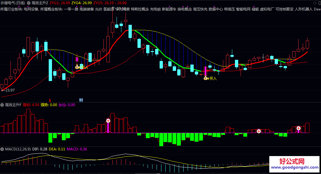 通达信【高效主升】主图/副图/选股指标公式 直观标记买入及起爆信号 显示个股所属板块信息 判断行情强度与热点