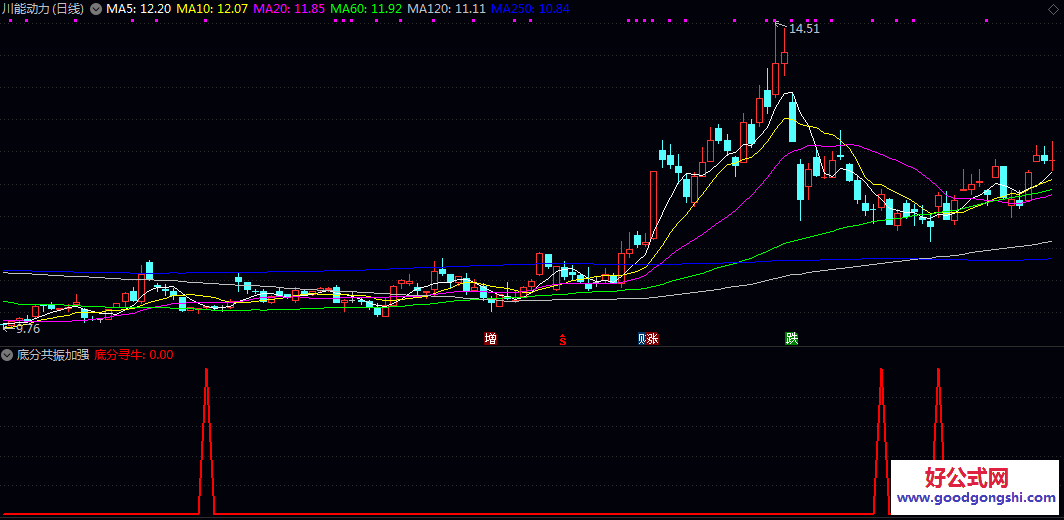 【底分共振加强】副图/选股指标 围绕股价高低价的相对变化和底部形态特征展开 企稳反转的组合共振信号