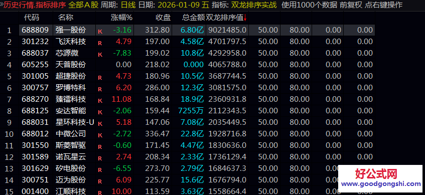 【双龙排序实战】副图指标 排序选排序大值靠前的 最好>80的刚突破的 【双龙排序实战】副图指标 排序选排序大值靠前的 最好>80的刚突破的