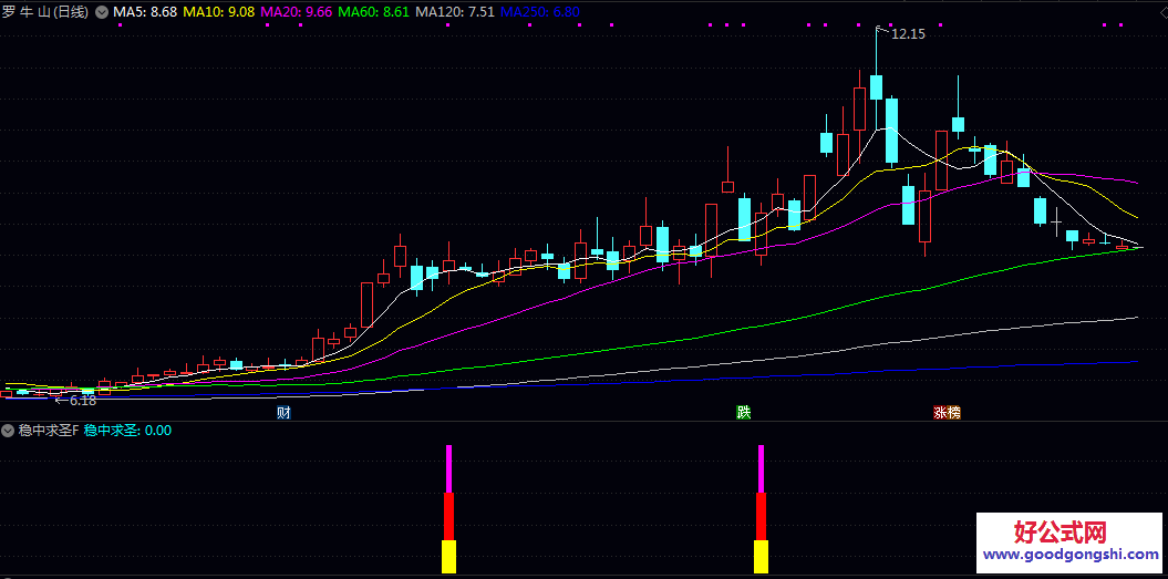 【稳中求圣】副图/选股指标 用于趋势跟踪 偏向于寻找走势稳健 具备突破动能的个股机会 【稳中求圣】副图/选股指标 用于趋势跟踪 偏向于寻找走势稳健 具备突破动能的个股机会