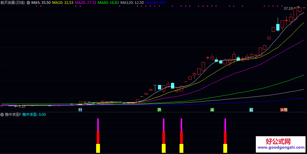 【稳中求圣】副图/选股指标 用于趋势跟踪 偏向于寻找走势稳健 具备突破动能的个股机会 【稳中求圣】副图/选股指标 用于趋势跟踪 偏向于寻找走势稳健 具备突破动能的个股机会